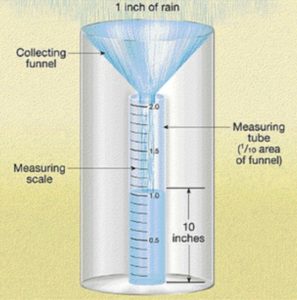 how does a standard rain gauge work
