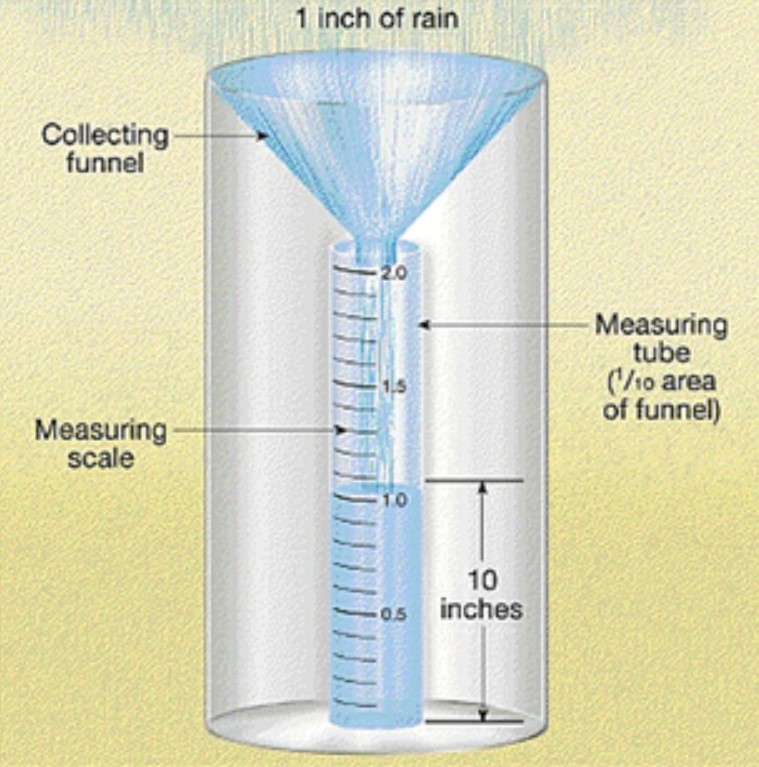 What is a Rain Gauge? Types, Use Cases, and Why They Matter Maximum Learning Center